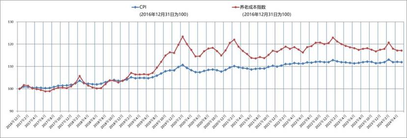 附件3:2016年底至2024年5月CPI及养老成本指数走势图