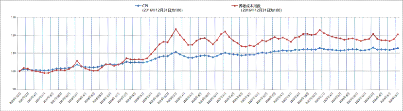 附件3：2016年底至2024年8月CPI及养老成本指数走势图