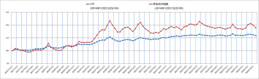 附件3：2016年底至2024年11月CPI及养老成本指数走势图