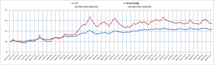 附件3：2016年底至2024年12月CPI及养老成本指数走势图